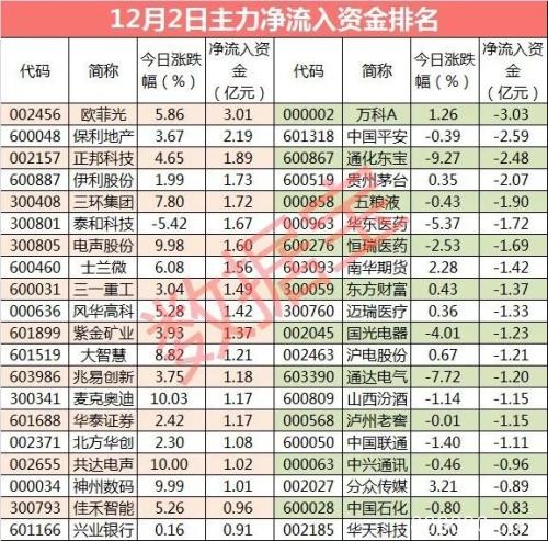 主力资金：资金争相出逃机构抱团股 电子行业强者恒强