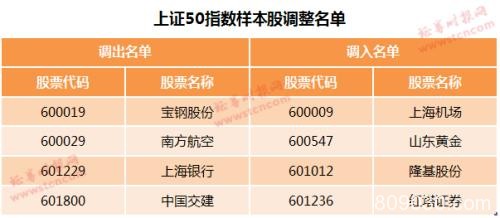 “核心资产”换锚！6大主流指数调整样本股 115股新晋指基必买名单