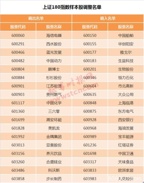 “核心资产”换锚！6大主流指数调整样本股 115股新晋指基必买名单