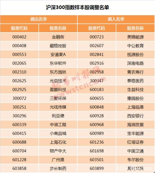 “核心资产”换锚！6大主流指数调整样本股 115股新晋指基必买名单