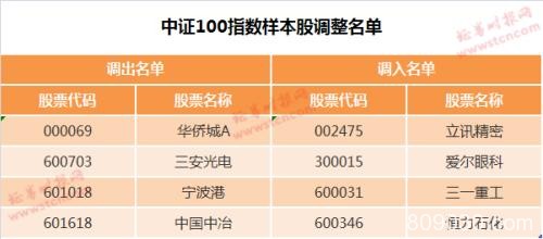 “核心资产”换锚！6大主流指数调整样本股 115股新晋指基必买名单