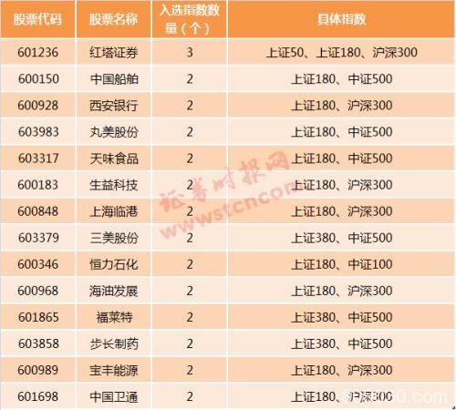 “核心资产”换锚！6大主流指数调整样本股 115股新晋指基必买名单