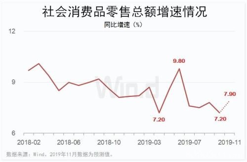 企稳信号！不止是PMI 11月投资消费预测增速全线回升