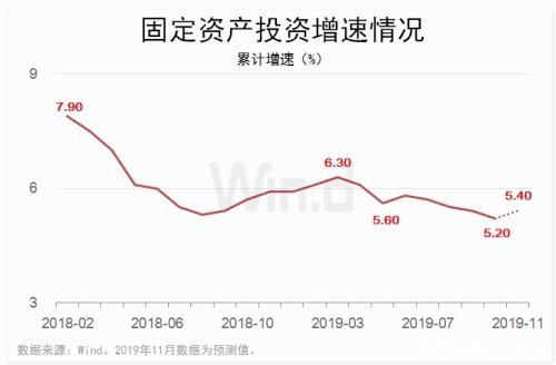 企稳信号！不止是PMI 11月投资消费预测增速全线回升