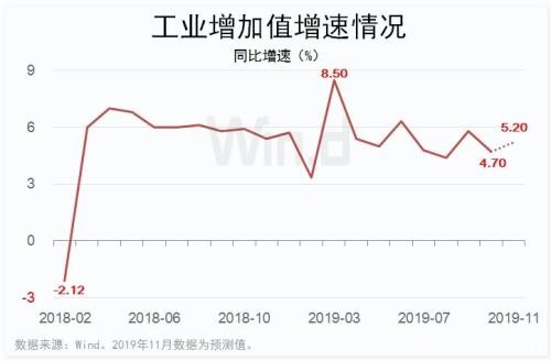 企稳信号！不止是PMI 11月投资消费预测增速全线回升