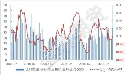 无进口下 警惕锌现货端短期急促行情