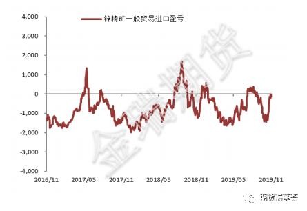 无进口下 警惕锌现货端短期急促行情