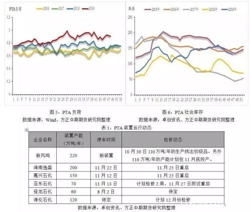 PTA装置重启VS聚酯降负减产 年末的涤丝市场又将如何运行？