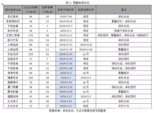 PTA装置重启VS聚酯降负减产 年末的涤丝市场又将如何运行？