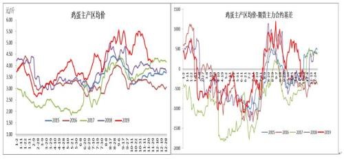 养殖端“抵触”情绪 鸡蛋市场再显威力