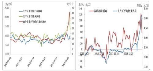 养殖端“抵触”情绪 鸡蛋市场再显威力