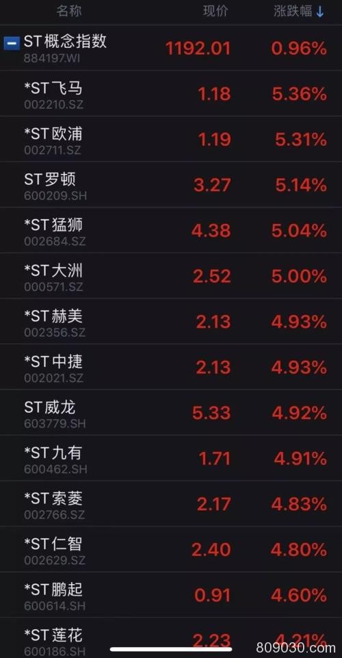 ST股集体涨停！有个股已收7个涨停板 又想“炒壳”？