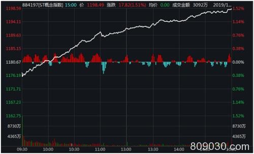 ST股年底例行“作妖”？15股批量涨停 实则炒作风险越来越高