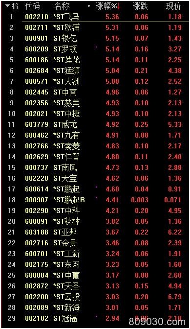 ST股年底例行“作妖”？15股批量涨停 实则炒作风险越来越高