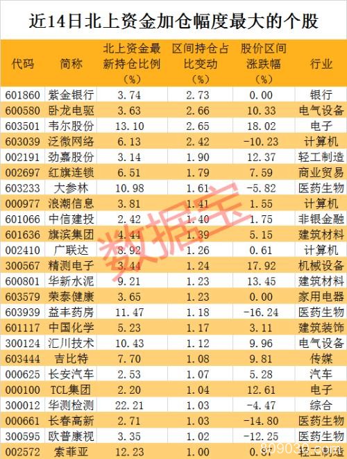 全球股市恐慌A股强势逆转！多股直线涨停 北上资金连续扫货