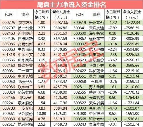 主力资金：资金尾盘突袭科技股 青睐这4只TWS耳机概念股