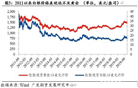 白银价格被低估了吗？