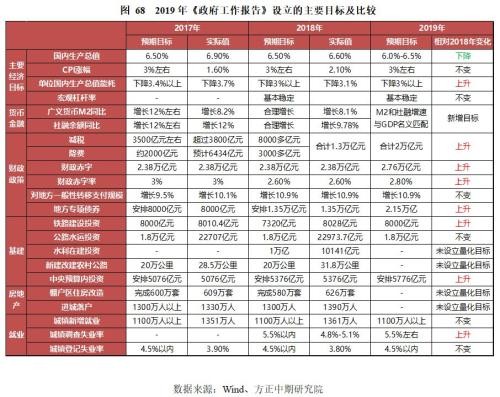 政策托底、需求管理与风险转移――2019年经济回顾与2020年展望