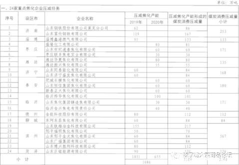 山东焦炭市场现状分析及去产能进度调查