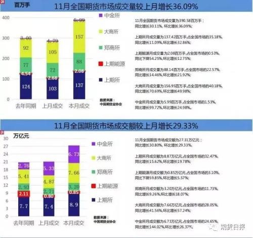 11月期市成交数据出炉 棕榈油月成交量同比增长逾700%！