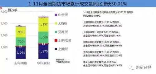 11月期市成交数据出炉 棕榈油月成交量同比增长逾700%！