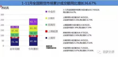 11月期市成交数据出炉 棕榈油月成交量同比增长逾700%！