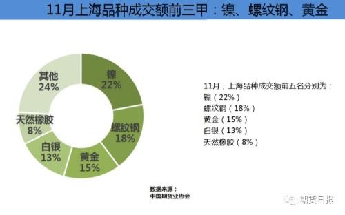 11月期市成交数据出炉 棕榈油月成交量同比增长逾700%！