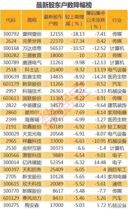 9天筹码集中度提升超17% 股价突破近三年新高 （附名单）