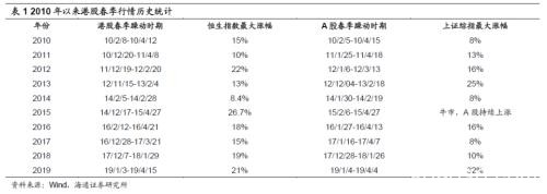 海通策略荀玉根：港股有春季行情吗？