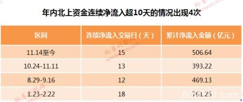 壕买超500亿！北上资金连续扫货15天，年初爆买曾引发大行情，此次重点增持这些股（名单）