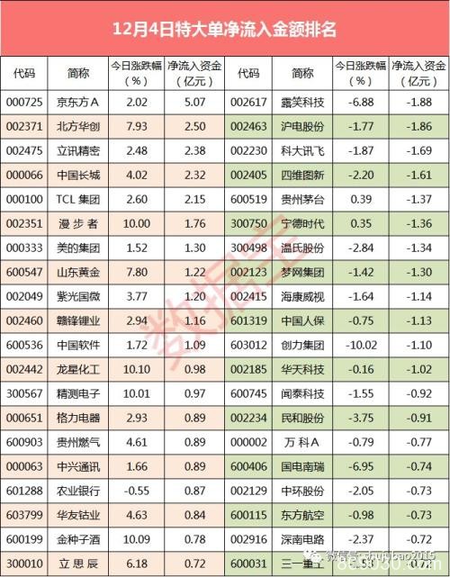 避险！大单资金涌入有色板块 黄金概念龙头获亿元抢筹