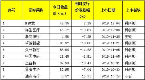 懵了！又有新股首日就破发 机构紧急调整打新策略