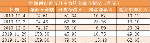 主力资金净流出75亿元 龙虎榜机构抢筹3股