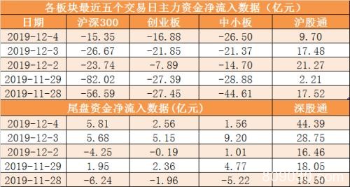 主力资金净流出75亿元 龙虎榜机构抢筹3股