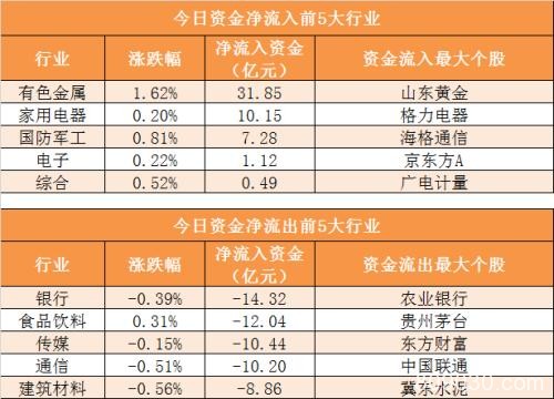 主力资金净流出75亿元 龙虎榜机构抢筹3股