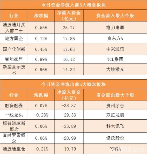 主力资金净流出75亿元 龙虎榜机构抢筹3股