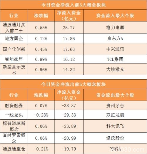 主力资金净流出75亿元 龙虎榜机构抢筹3股