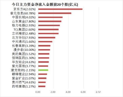 主力资金净流出75亿元 龙虎榜机构抢筹3股