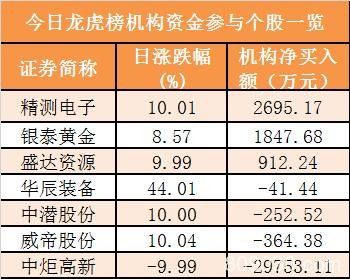 主力资金净流出75亿元 龙虎榜机构抢筹3股