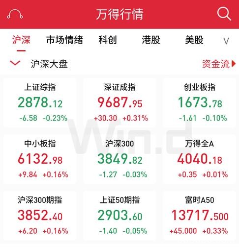 触底信号？A股无惧外围跌势 还有两大资金加持