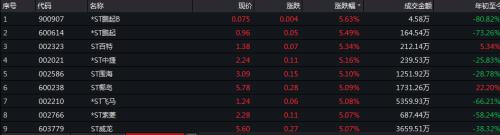 ST板块迎年底炒作高峰：*ST中捷8连板 ST罗顿5连板 小心跟风踩雷！