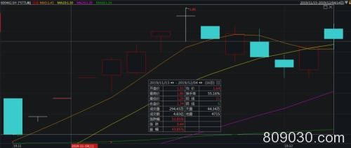 ST板块迎年底炒作高峰：*ST中捷8连板 ST罗顿5连板 小心跟风踩雷！