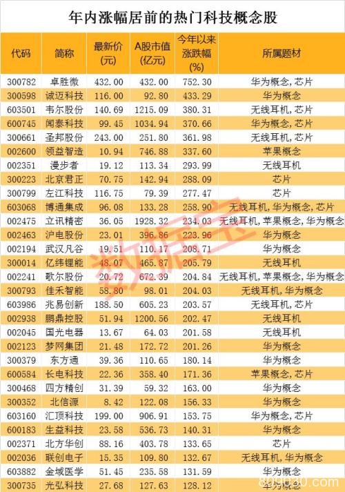 龙头逆天飞涨 无线耳机+芯片+华为+苹果四大热门题材的高增长股都有谁？
