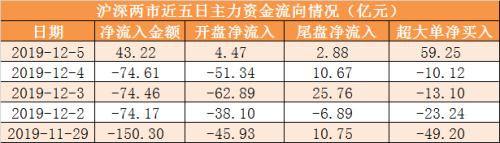 主力资金净流入43亿元 龙虎榜机构抢筹2股