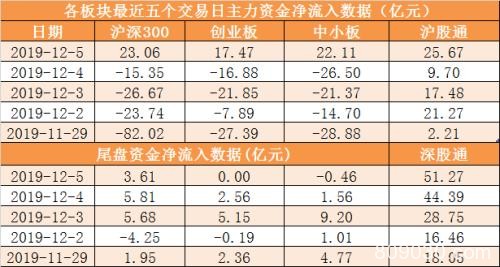 主力资金净流入43亿元 龙虎榜机构抢筹2股