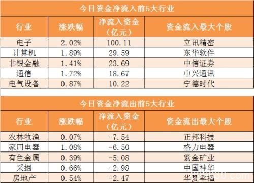 主力资金净流入43亿元 龙虎榜机构抢筹2股