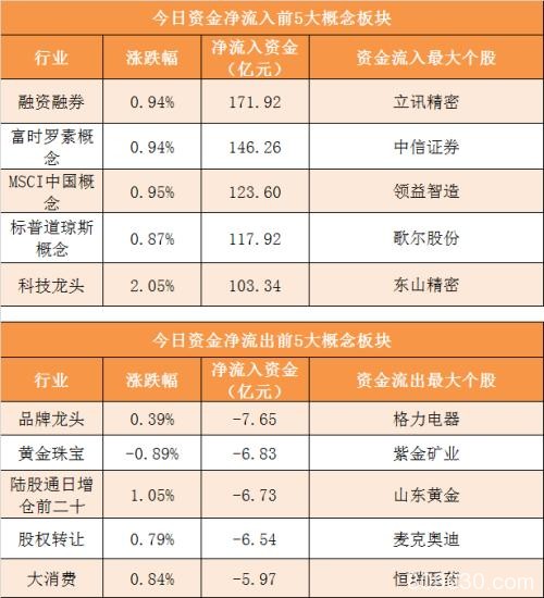 主力资金净流入43亿元 龙虎榜机构抢筹2股