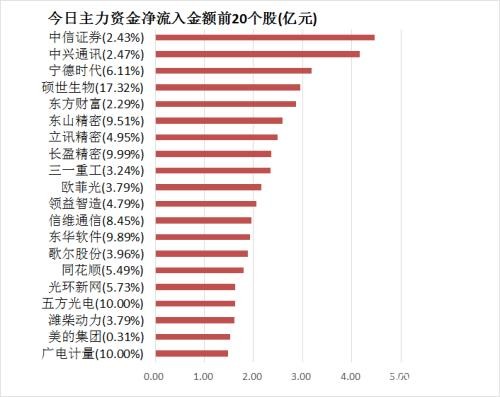 主力资金净流入43亿元 龙虎榜机构抢筹2股