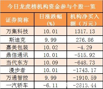 主力资金净流入43亿元 龙虎榜机构抢筹2股