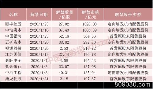 创4年新高！下月解禁股市值超6000亿 这些公司要注意